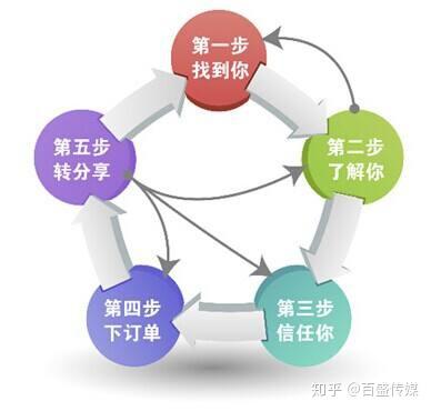 全網(wǎng)營銷推廣 互聯(lián)網(wǎng)銷售的多元路徑